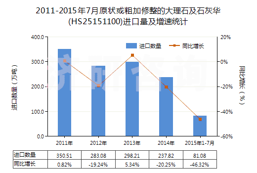 2011-2015年7月原狀或粗加修整的大理石及石灰華(HS25151100)進(jìn)口量及增速統(tǒng)計(jì)